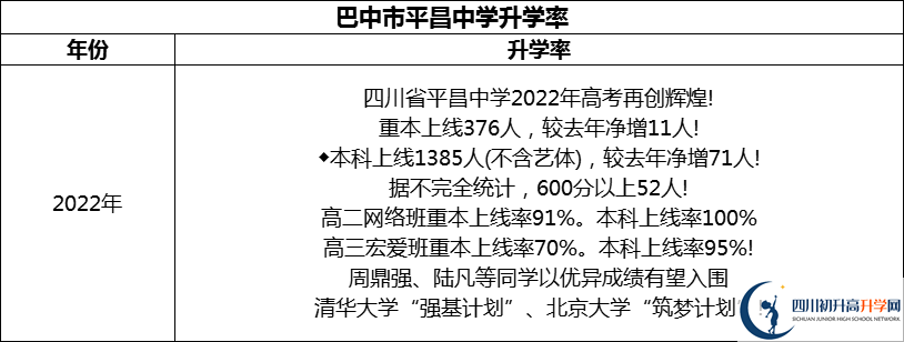 2024年巴中市平昌中學(xué)升學(xué)率怎么樣？