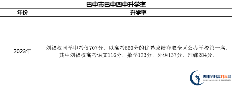 2024年巴中市巴中四中升學率怎么樣？
