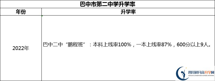 2024年巴中市第二中學升學率怎么樣？