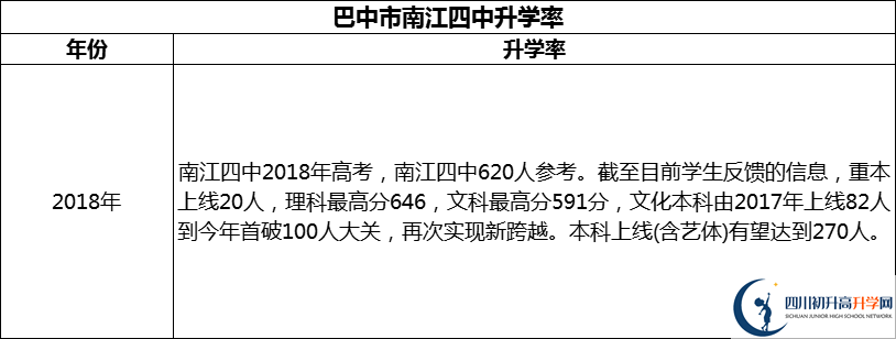 2024年巴中市南江四中升學率怎么樣？