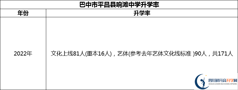 2024年巴中市平昌縣響灘中學(xué)升學(xué)率怎么樣？