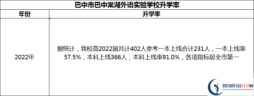 2024年巴中市巴中棠湖外語(yǔ)實(shí)驗(yàn)學(xué)校升學(xué)率怎么樣？