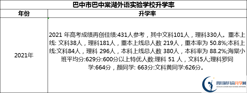 2024年巴中市巴中棠湖外語(yǔ)實(shí)驗(yàn)學(xué)校升學(xué)率怎么樣？