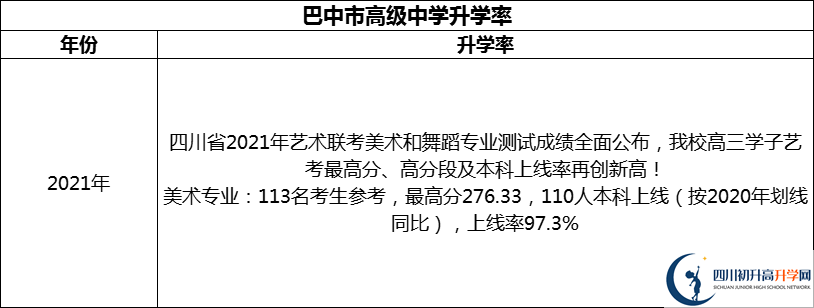 2024年巴中市高級(jí)中學(xué)升學(xué)率怎么樣？