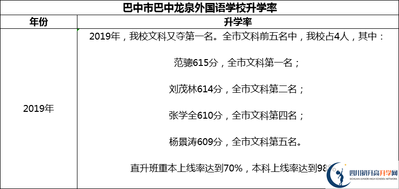 2024年巴中市巴中龍泉外國語學(xué)校升學(xué)率怎么樣？