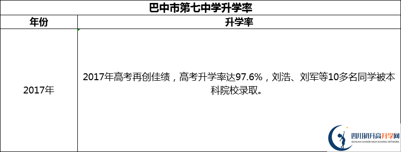 2024年巴中市第七中學升學率怎么樣？