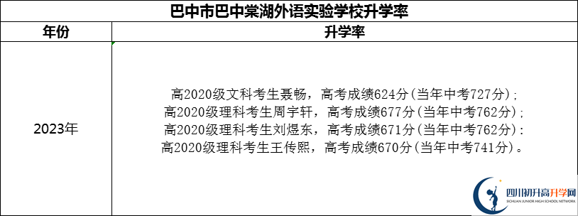 2024年巴中市巴中棠湖外語(yǔ)實(shí)驗(yàn)學(xué)校升學(xué)率怎么樣？