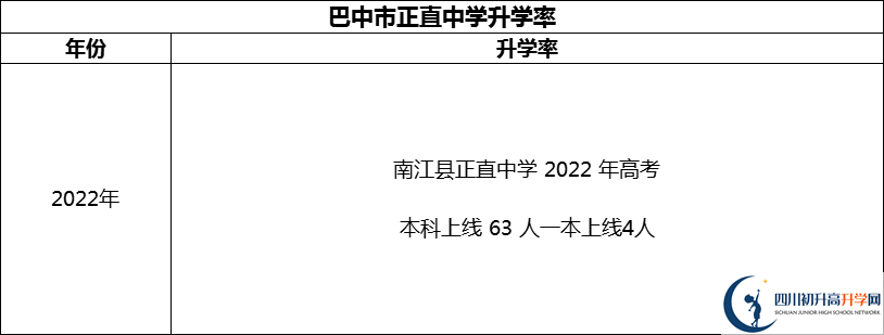2024年巴中市正直中學升學率怎么樣？