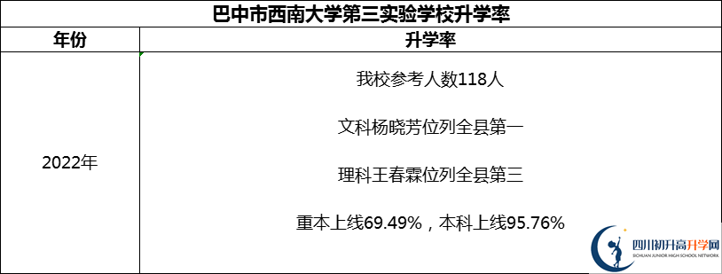 2024年巴中市西南大學(xué)第三實(shí)驗(yàn)學(xué)校升學(xué)率怎么樣？