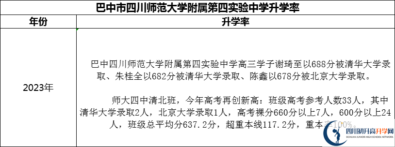 2024年巴中市四川師范大學(xué)附屬第四實(shí)驗(yàn)中學(xué)升學(xué)率怎么樣？