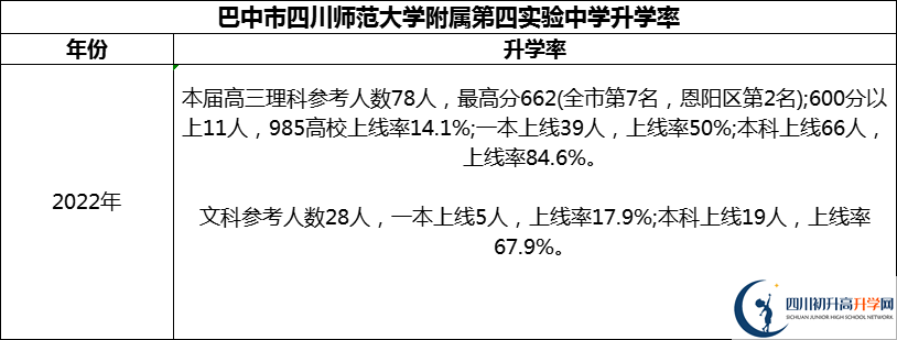 2024年巴中市四川師范大學(xué)附屬第四實(shí)驗(yàn)中學(xué)升學(xué)率怎么樣？