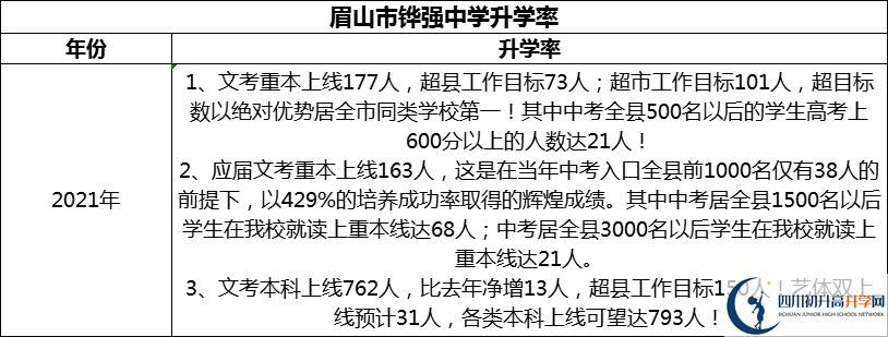 2024年眉山市鏵強中學(xué)升學(xué)率怎么樣？