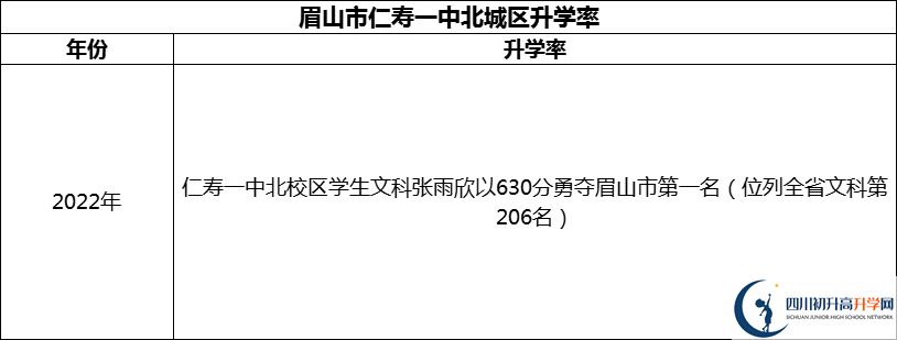 2024年眉山市仁壽一中北城區(qū)升學(xué)率怎么樣？