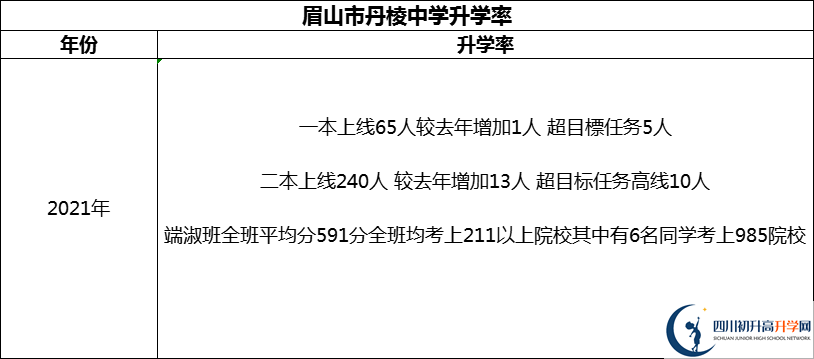 2024年眉山市丹棱中學(xué)升學(xué)率怎么樣？