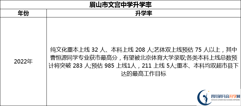 2024年眉山市文宮中學(xué)升學(xué)率怎么樣？