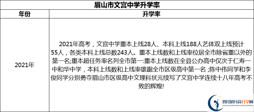 2024年眉山市文宮中學(xué)升學(xué)率怎么樣？