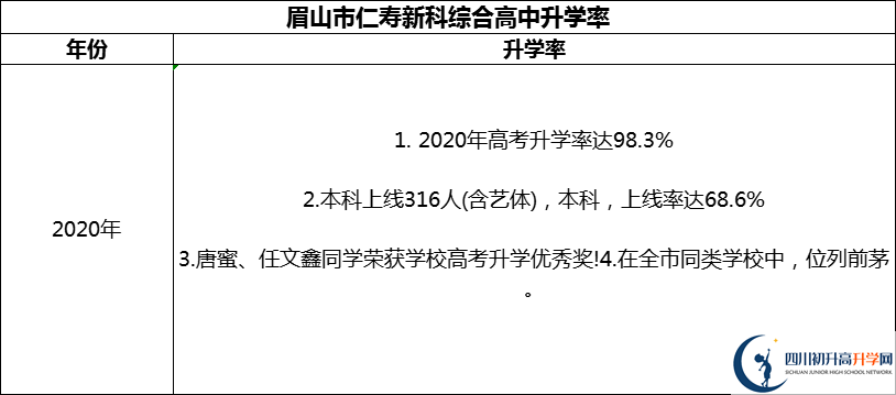 2024年眉山市仁壽新科綜合高中升學(xué)率怎么樣？
