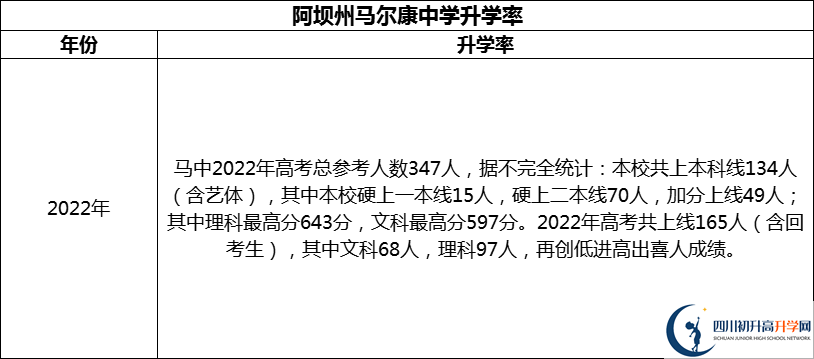 2024年阿壩州馬爾康中學升學率怎么樣？