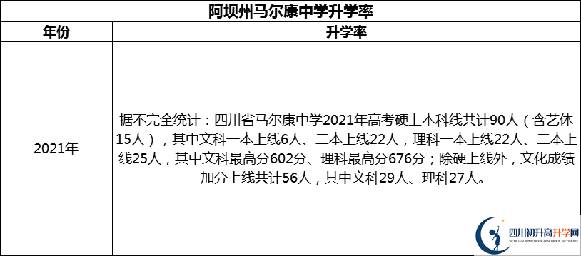 2024年阿壩州馬爾康中學升學率怎么樣？