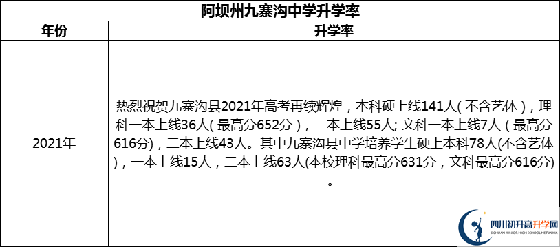 2024年阿壩州?九寨溝中學(xué)升學(xué)率怎么樣？