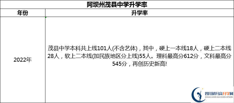 2024年阿壩州茂縣中學(xué)升學(xué)率怎么樣？