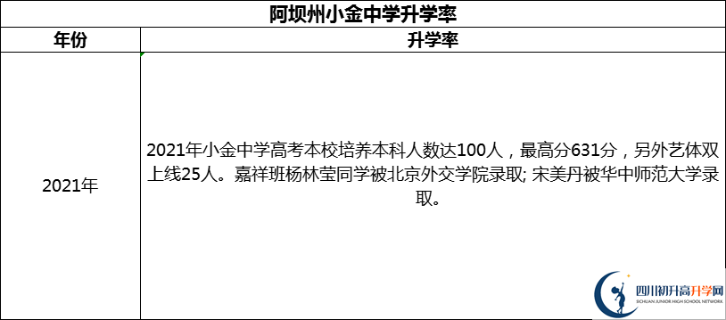 2024年阿壩州小金中學(xué)升學(xué)率怎么樣？