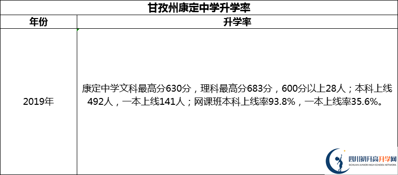 2024年甘孜州康定中學(xué)升學(xué)率怎么樣？