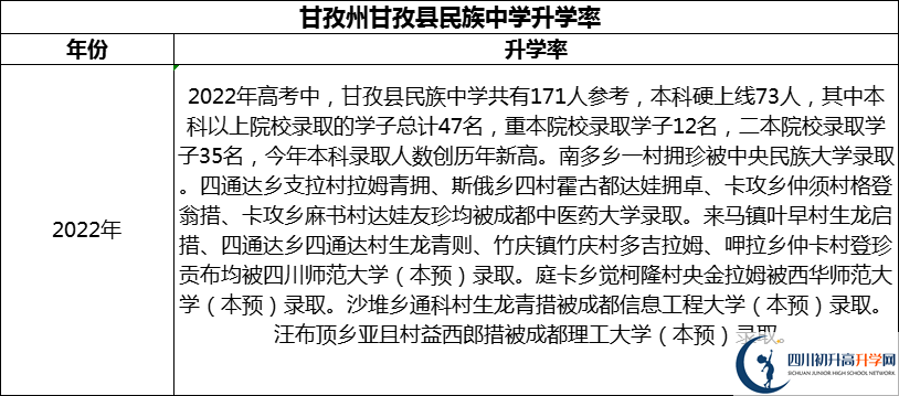 2024年甘孜州甘孜縣民族中學(xué)升學(xué)率怎么樣？