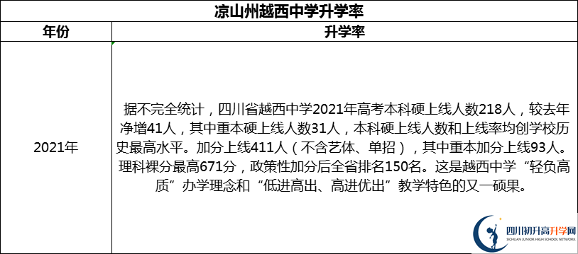 2024年涼山州越西中學(xué)升學(xué)率怎么樣？