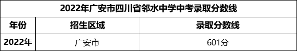2024年廣安市四川省鄰水中學(xué)招生分?jǐn)?shù)是多少分？