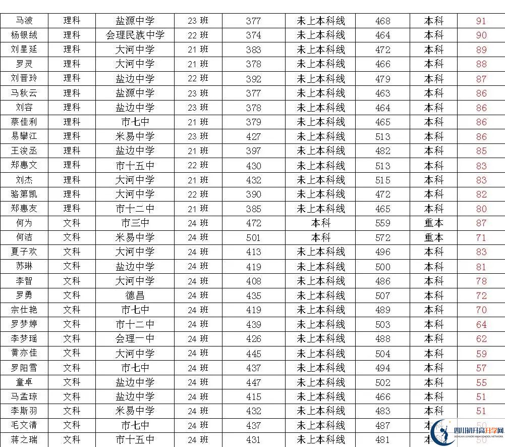 2025年攀枝花市四川省米易中學(xué)校升學(xué)率|教學(xué)質(zhì)量怎么樣？