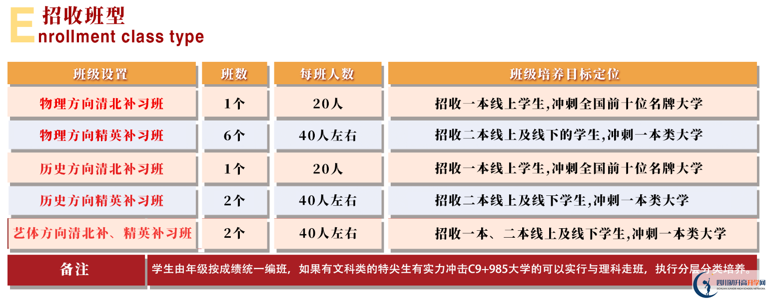 2025年眉山市北外附屬東坡外國語學校是否招收高三復讀生？