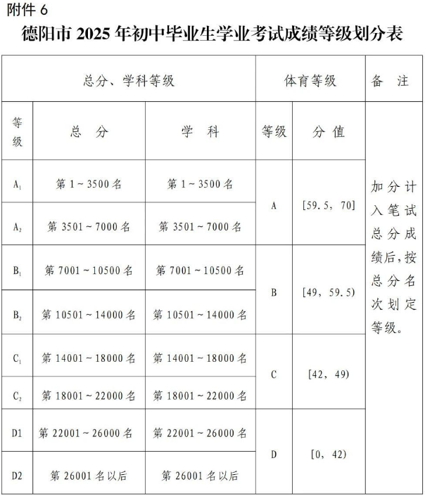 2026年德陽(yáng)市德陽(yáng)五中招生分?jǐn)?shù)是多少分？