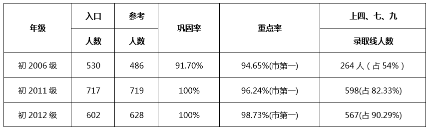 成都七中嘉祥外國(guó)語(yǔ)學(xué)校升學(xué)率怎么樣？