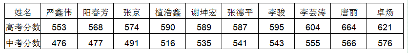 安仁中學(xué)2020年升學(xué)率怎么樣？