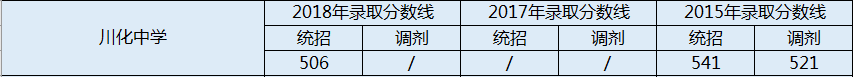 2020年川化中學初升高錄取線是否有調(diào)整？