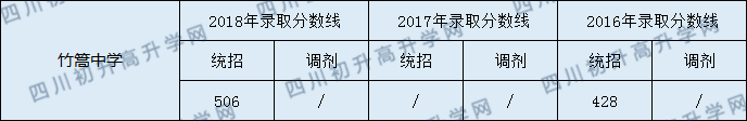 2020年竹篙中學(xué)中考統(tǒng)招和調(diào)招線是多少？
