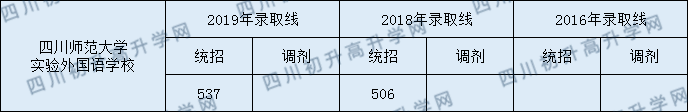 2020年川師大實驗外國語學(xué)校初升高錄取線是否有調(diào)整？