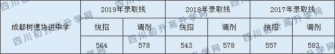 2020年樹德協(xié)進(jìn)中學(xué)直升分?jǐn)?shù)線是多少？