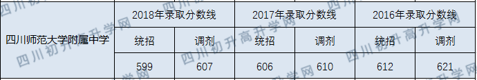 2020年四川師大附中分數線是多少？