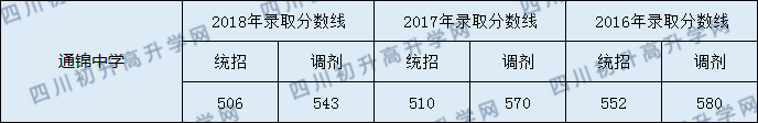 2020通錦中學初升高錄取線是否有調整？