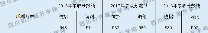 2020成都八中初升高錄取線是否有調(diào)整？