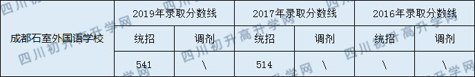 2020年石室外語(yǔ)學(xué)校分?jǐn)?shù)線是多少？
