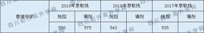 香城中學分數(shù)線2020年是多少？