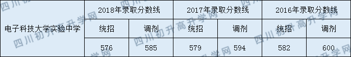 2020年電子科技大學(xué)實(shí)驗(yàn)中學(xué)收分是多少？