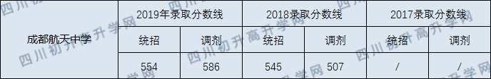 2020年成都市航天中學(xué)中考錄取線是多少？