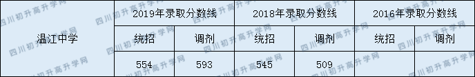 2020溫江中學錄取線是否有調(diào)整？