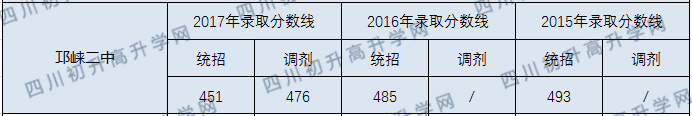 2020年邛崍二中中考收分線是多少？