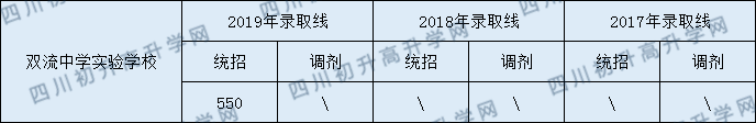 2020年成都雙流中學(xué)實(shí)驗(yàn)學(xué)校錄取分?jǐn)?shù)線(xiàn)是多少？