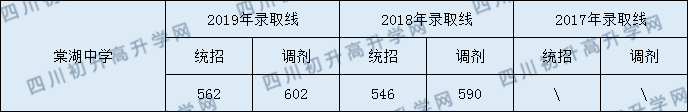 2020雙流棠湖中學(xué)初升高錄取線是否有調(diào)整？